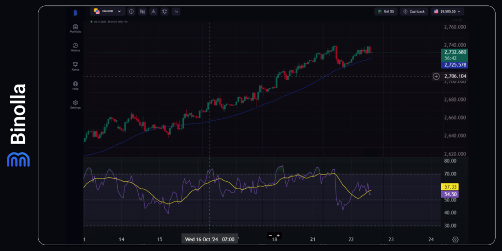 Gráfico por hora do XAU/USD