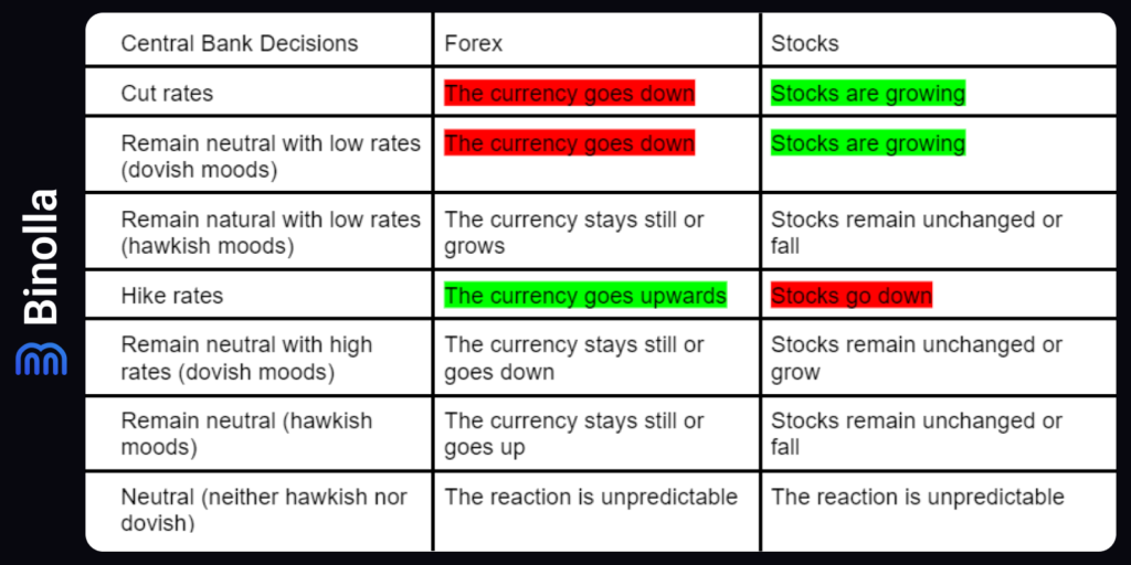 Binolla Blog Image - Central Bank Decisions: How They Affect Financial Markets 9