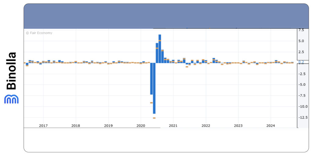 Canadian GDP m/m dynamics