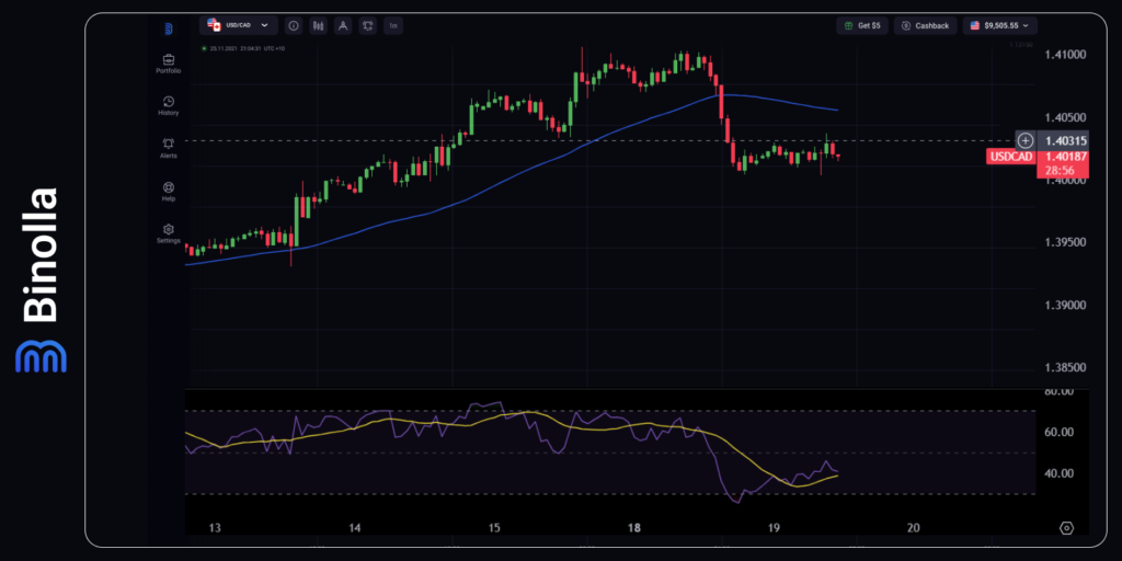 USD/CAD hourly chart