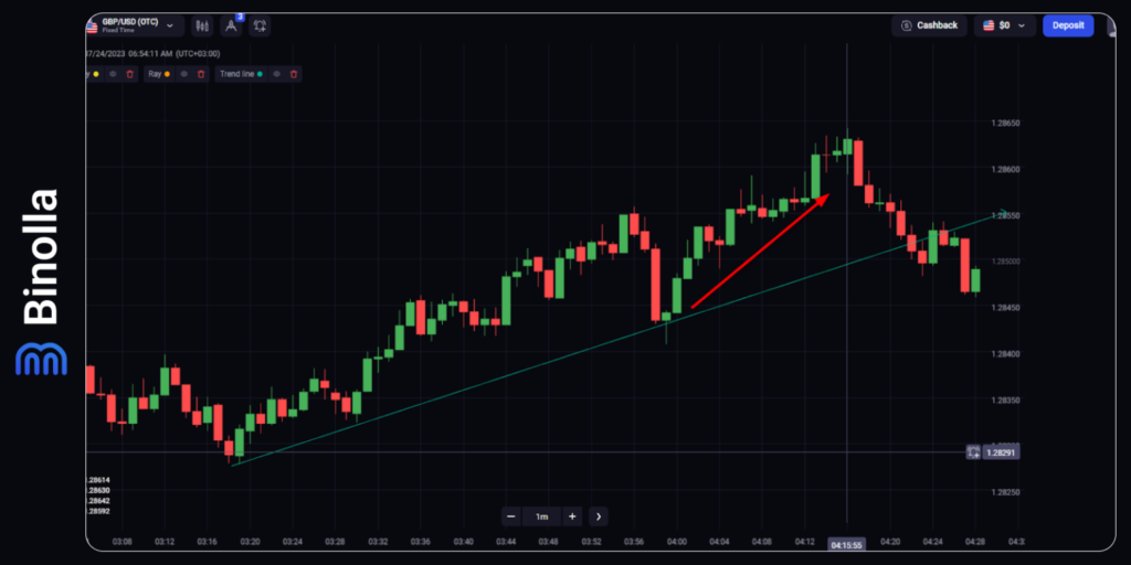 Binolla Blog Image - Bases des Stratégies de Trading d'Options Numériques 3