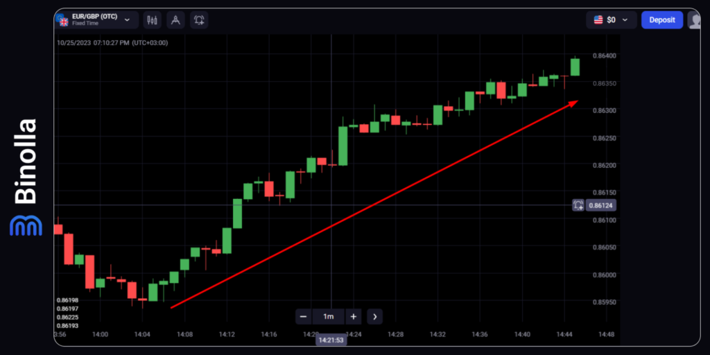 Binolla Blog Image - Comprendre la Tendance dans le Trading : Guide Ultime 3