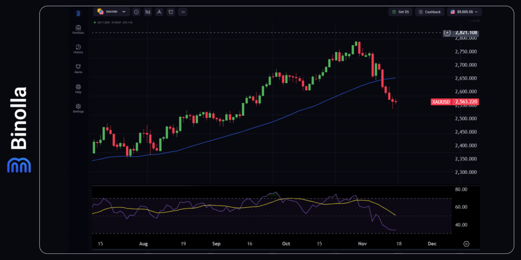 XAUUSD meraih posisi sejak bulan Juni 2024 akibat pemilu presiden AS yang akan dilaksanakan