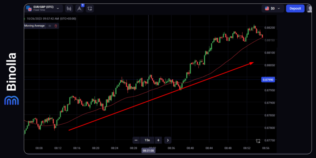 Binolla Blog Image - Comprendre la Tendance dans le Trading : Guide Ultime 23