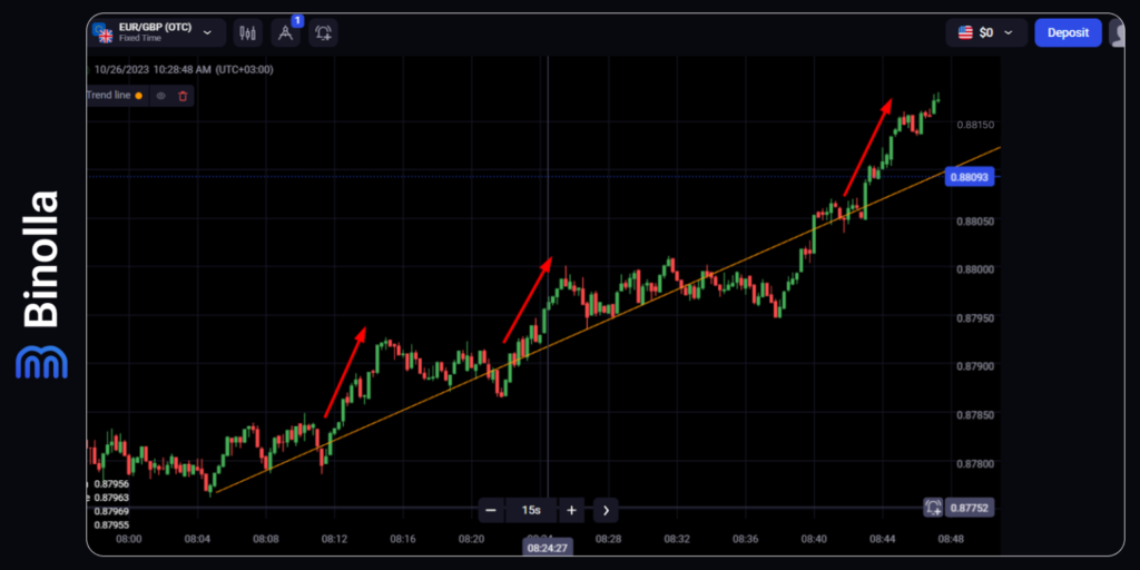 Binolla Blog Image - Comprendre la Tendance dans le Trading : Guide Ultime 25