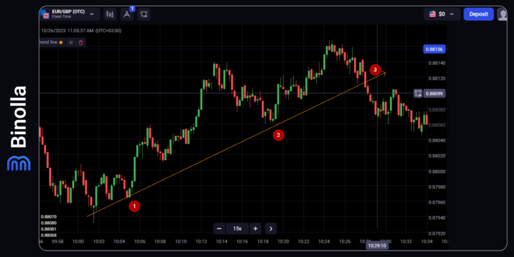 Binolla Blog Image - Comprendre la Tendance dans le Trading : Guide Ultime 29