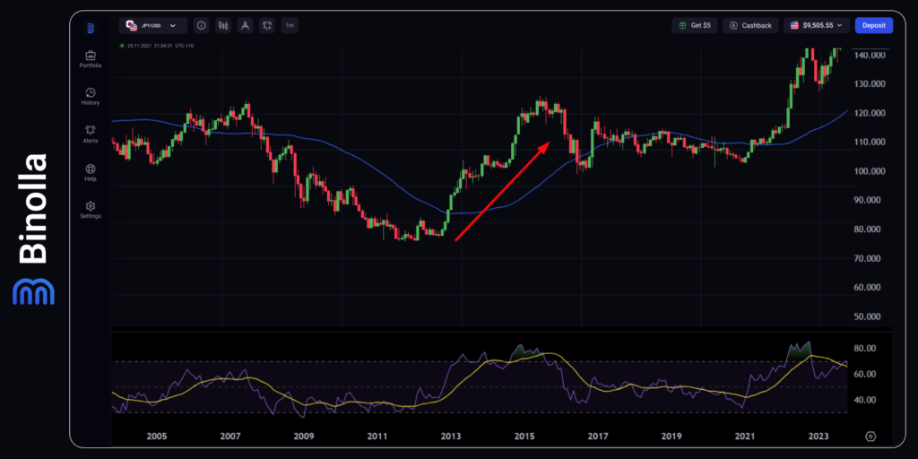 Um QE massivo foi lançado pelo BoJ e gerou uma desvalorização significativa do iene