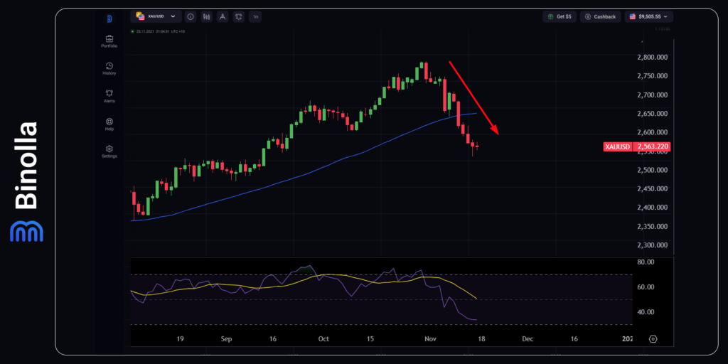 XAU/USD: Emas kehilangan dukungan sebagaimana Dolar AS bergerak naik