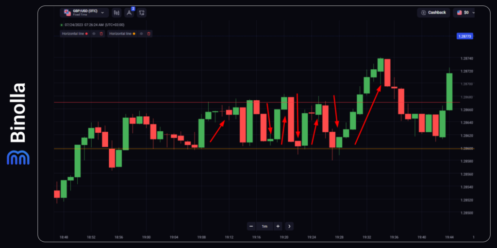 Binolla Blog Image - Bases des Stratégies de Trading d'Options Numériques 7