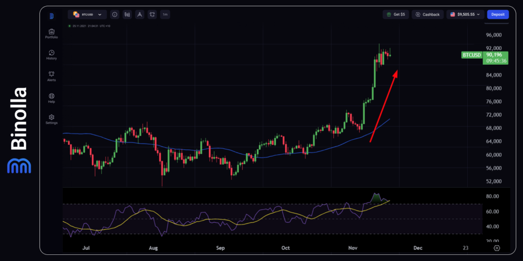 Tren mayor Bitcoin pasca hasil pemilu presiden AS