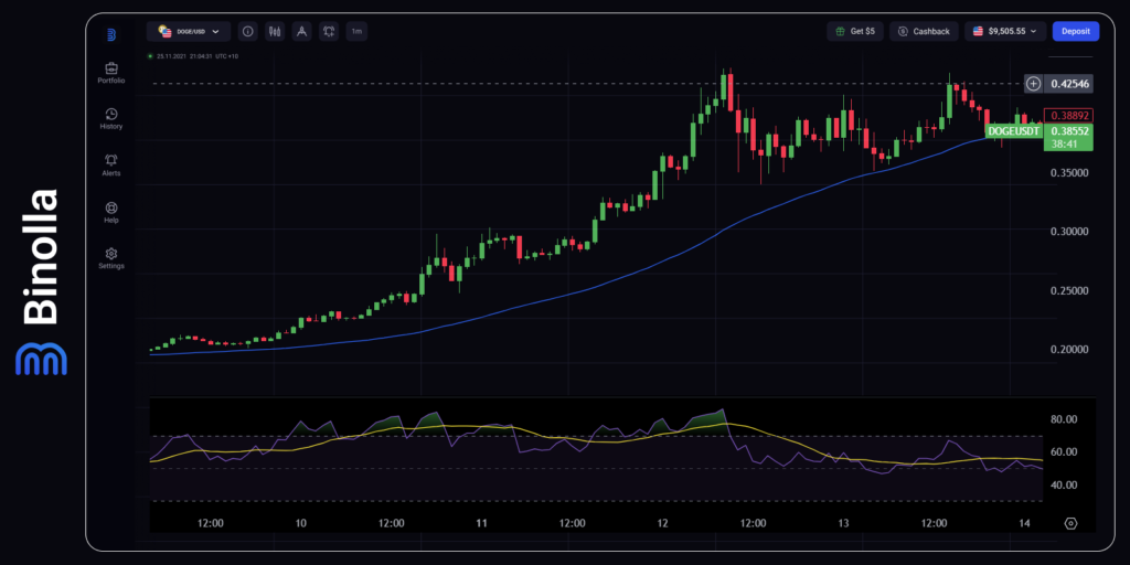 DOGE menghasilkan lebih dari 110% pasca pemilu AS