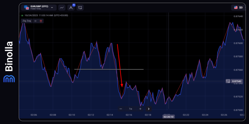 Binolla Blog Image - Indicateur Zigzag Forex : Bases et Stratégies de Trading 15