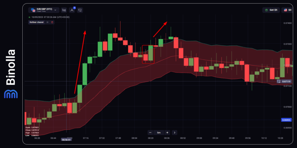 Binolla Blog Image - Indicateur de Canal de Keltner : Bases, Stratégies, Comment l'Utiliser 17