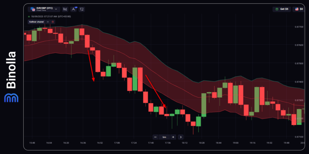 Binolla Blog Image - Indicateur de Canal de Keltner : Bases, Stratégies, Comment l'Utiliser 15