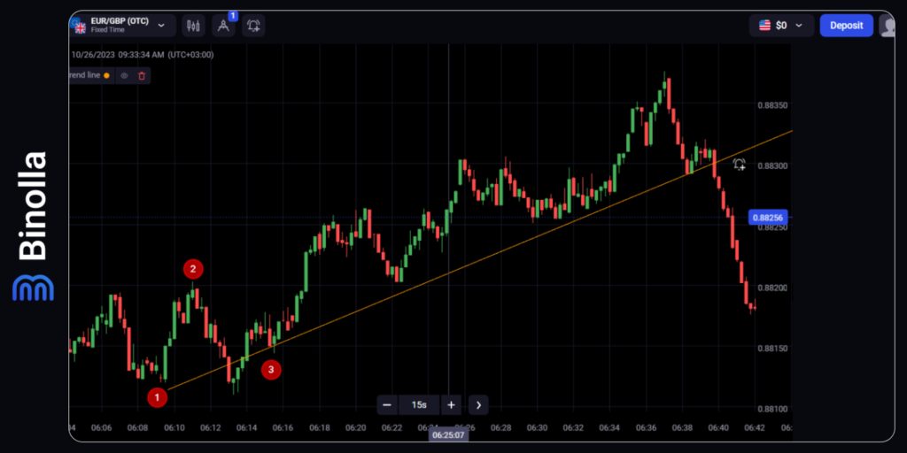 Binolla Blog Image - Comprendre la Tendance dans le Trading : Guide Ultime 17