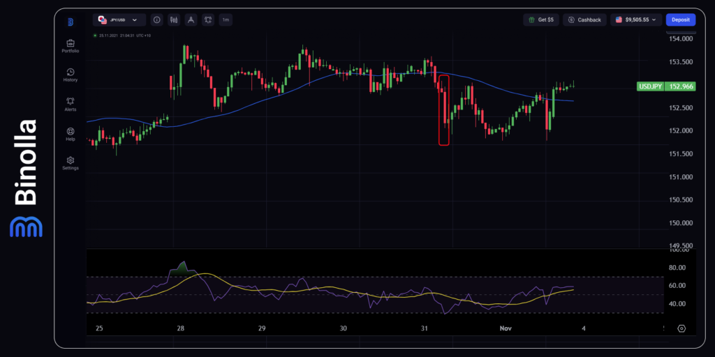 Gráfico por hora do USD/JPY. Como a decisão do BoJ influenciou o par de moedas