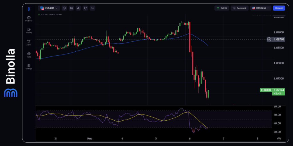 Um exemplo de como a eleição presidencial dos EUA impactou o EUR/USD