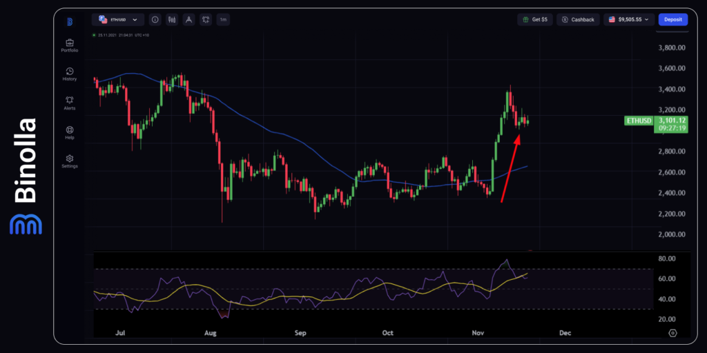 ETH/USD Bagaimana pasangan mata uang ini bereaksi terhadap hasil pemilu AS