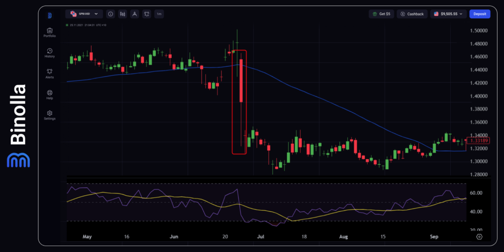 Brexit mendorong turun GBP/USD dan pasangan mata uang ini belum berhasil mencapai kembali level tersebut hingga kini.