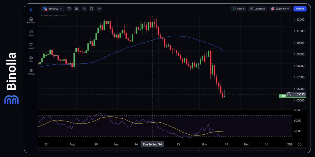 Tren turun EUR/USD yang terprovokasi kemenangan Trump