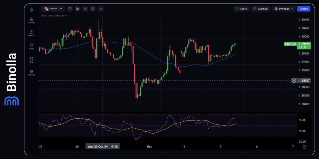 GBP/USD hourly chart