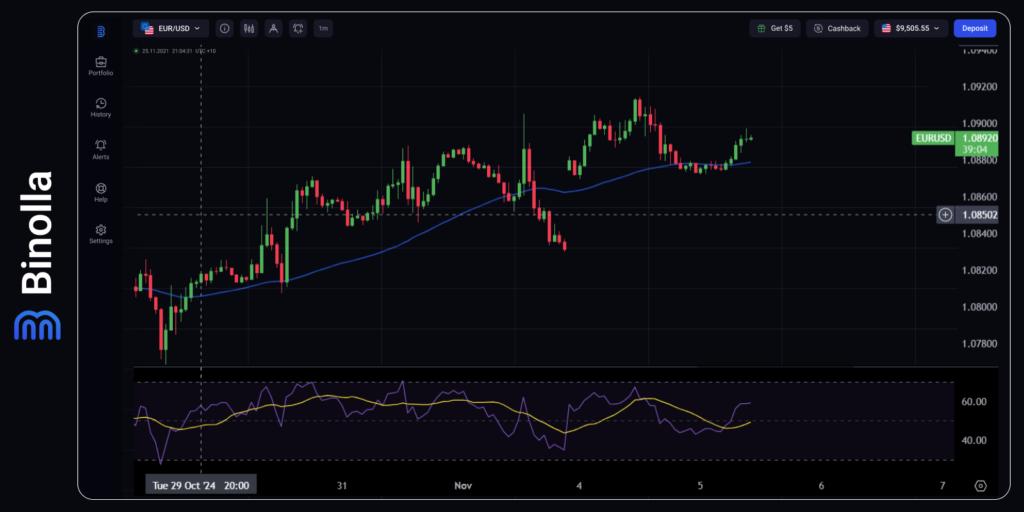 EUR/USD Hourly Chart