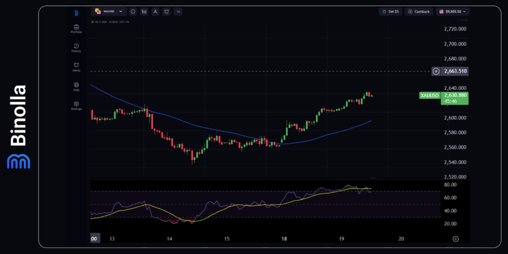 XAU/USD hourly chart