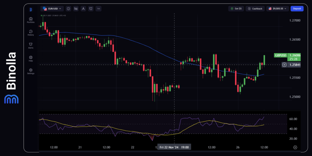 Gráfico por hora do EUR/USD  