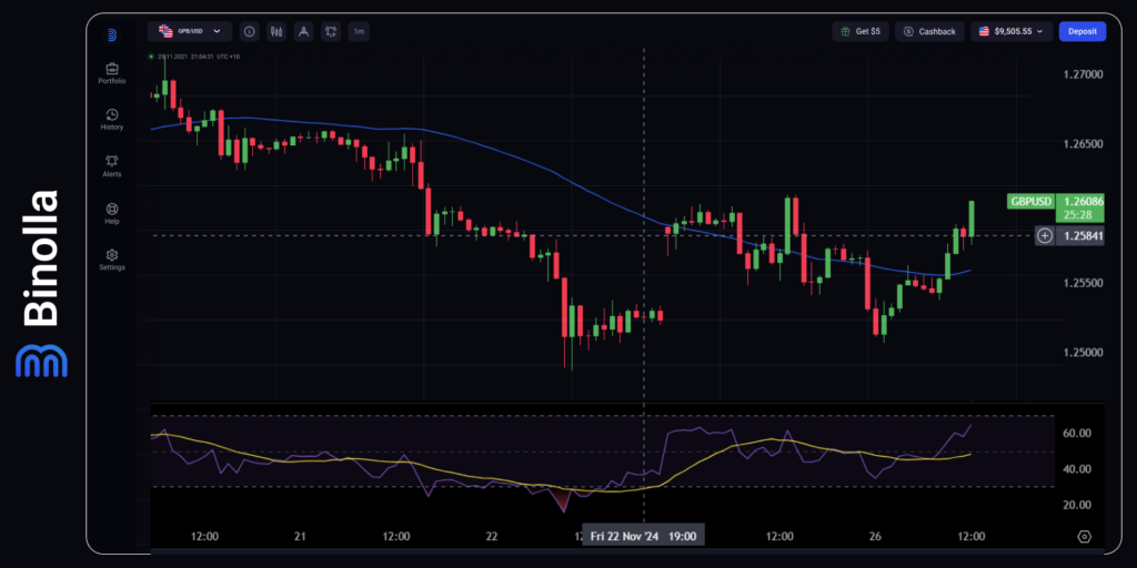 Gráfico por hora do GBP/USD  