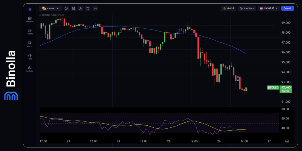 Gráfico por hora do BTC/USD 