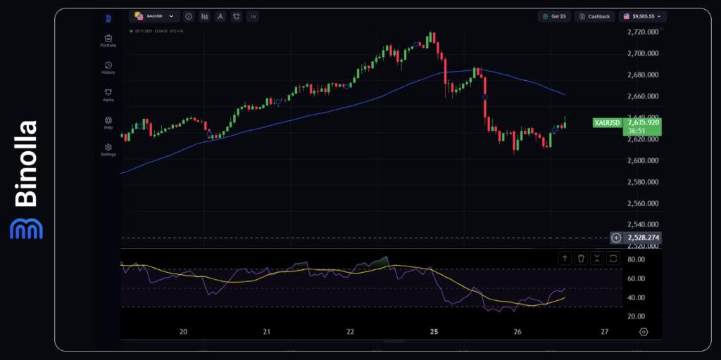 Gráfico por hora do XAU/USD  