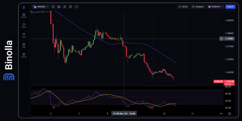 Gráfico horario del EUR/USD