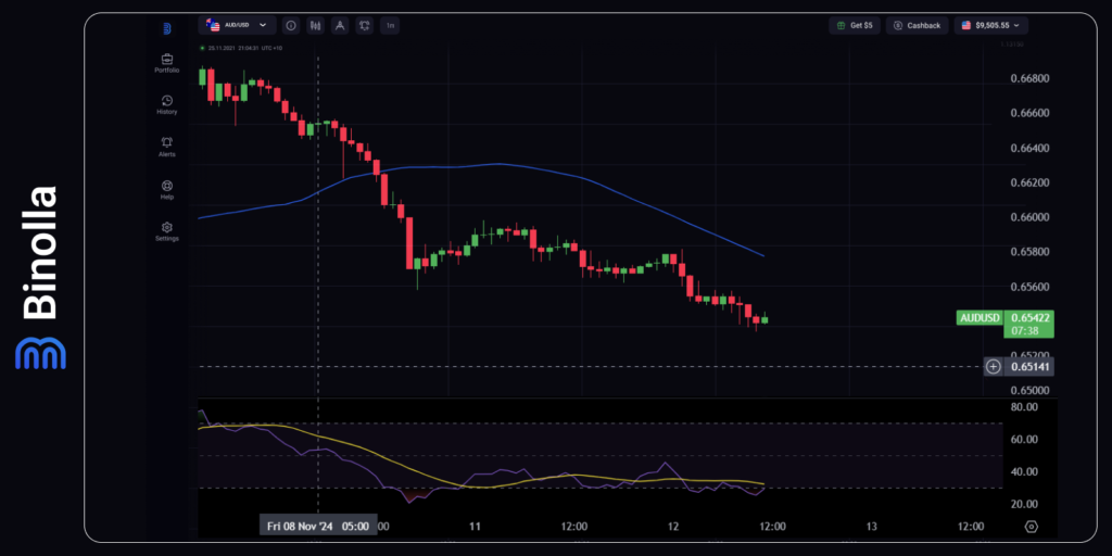 Gráfico horario del AUD/USD