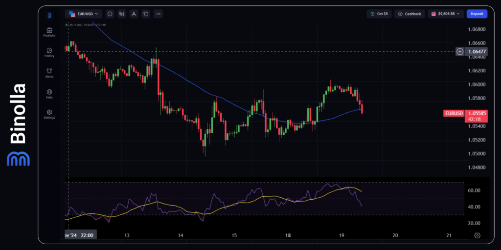 EUR/USD Hourly chart