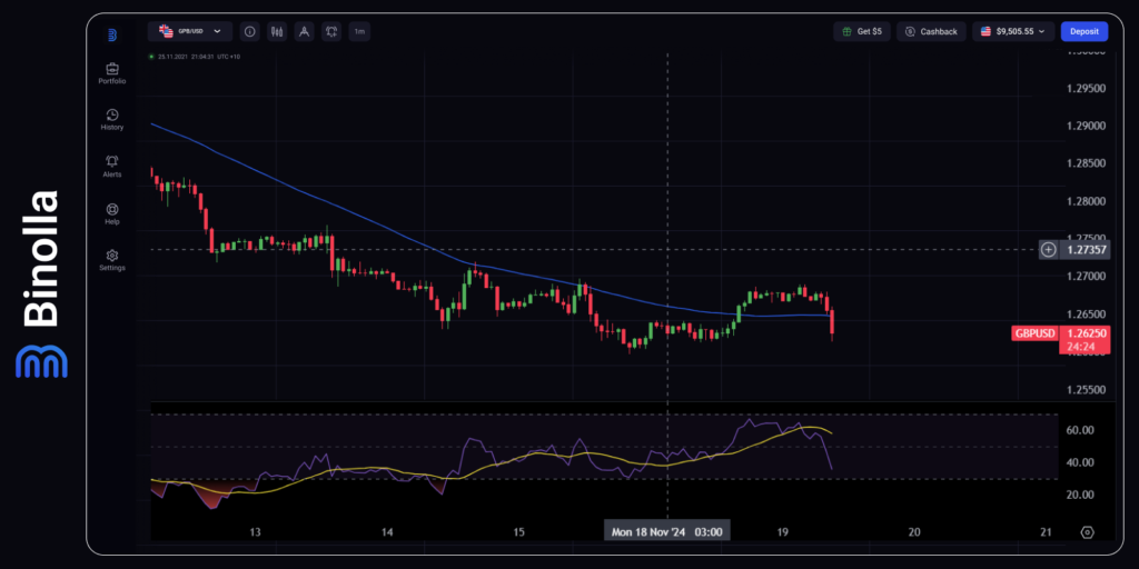 GBP/USD hourly chart