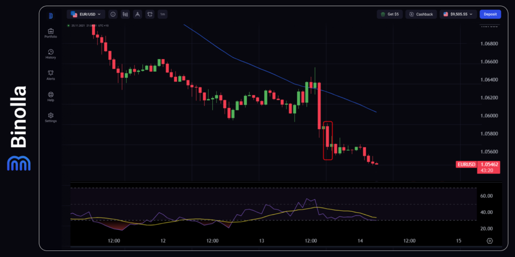 O EUR/USD reagiu aos dados de IPC dos EUA divulgados em 13 de novembro de 2024