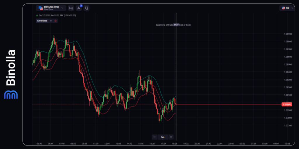 Binolla Blog Image - Indicateur Enveloppes : Trader avec le Canal de Prix Dynamique 3