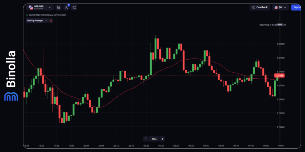 Binolla Blog Image - Indicateurs et Signaux de Trading : Bases pour les Débutants 3