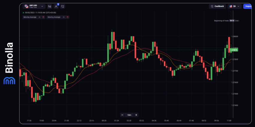 Binolla Blog Image - Indicateurs et Signaux de Trading : Bases pour les Débutants 5