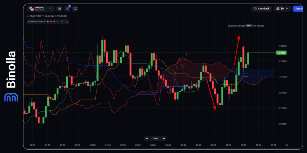 Binolla Blog Image - Indicateurs et Signaux de Trading : Bases pour les Débutants 7