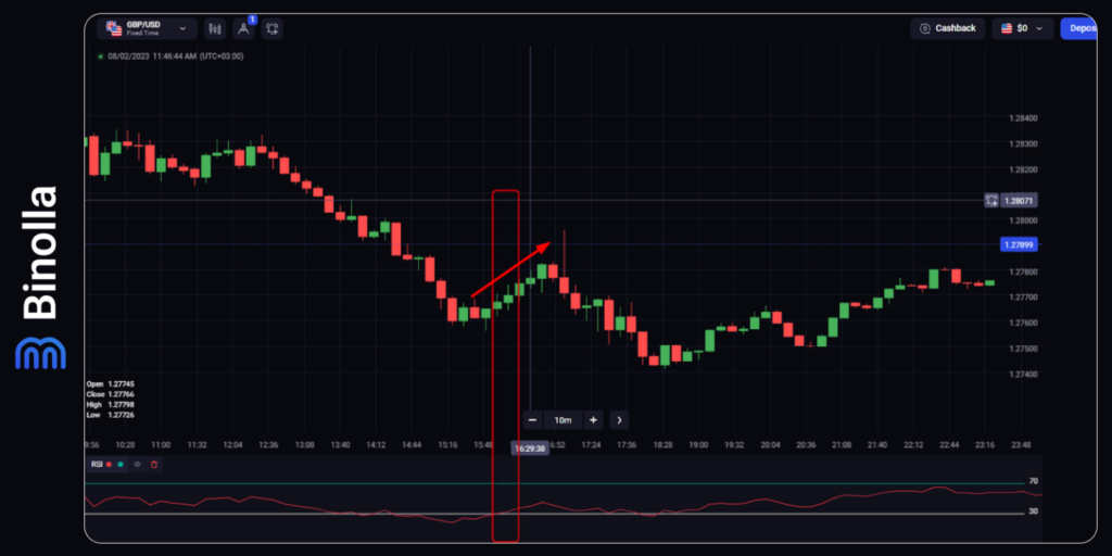 Binolla Blog Image - Indicateurs et Signaux de Trading : Bases pour les Débutants 9