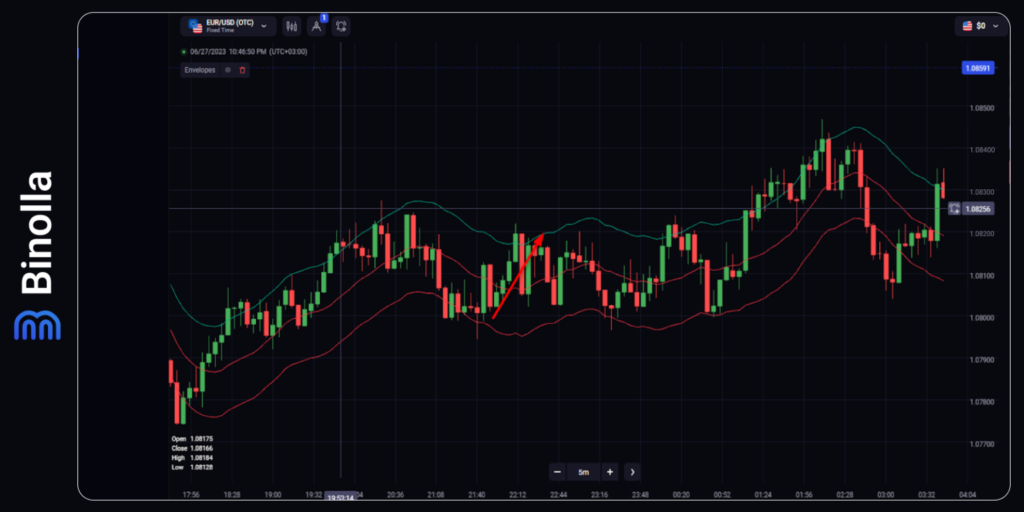 Binolla Blog Image - Indicateur Enveloppes : Trader avec le Canal de Prix Dynamique 11