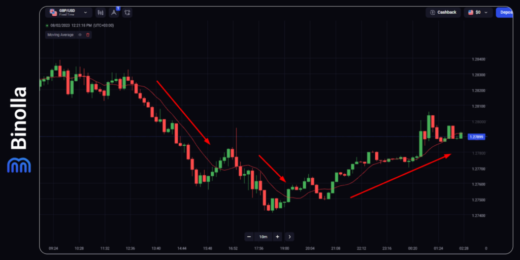 Binolla Blog Image - Indicateurs et Signaux de Trading : Bases pour les Débutants 11