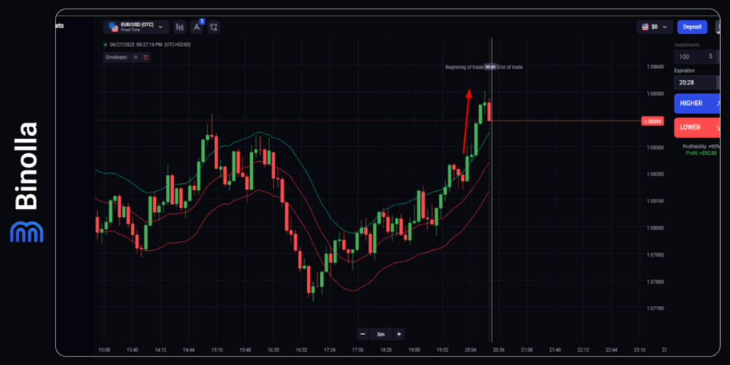 Binolla Blog Image - Indicateur Enveloppes : Trader avec le Canal de Prix Dynamique 13