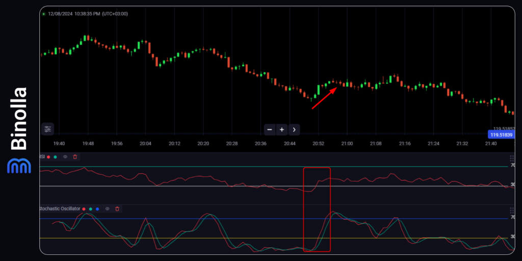 Um exemplo de estratégia de trading com Estocástico + RSI para opções digitais