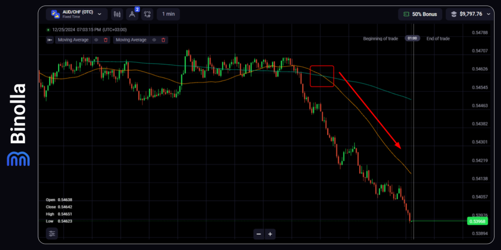 Exemplo de uso da estratégia de cruzamento de moving averages com opções digitais  