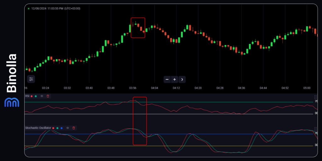 Um exemplo de estratégia usando RSI, Estocástico e Price Action