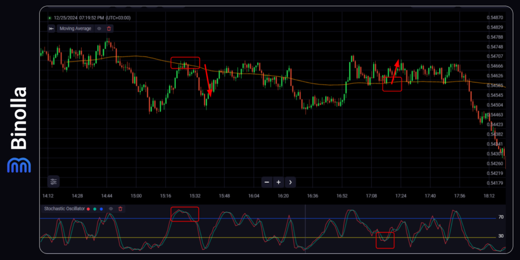 Exemplo de estratégia usando moving average e estocástico  