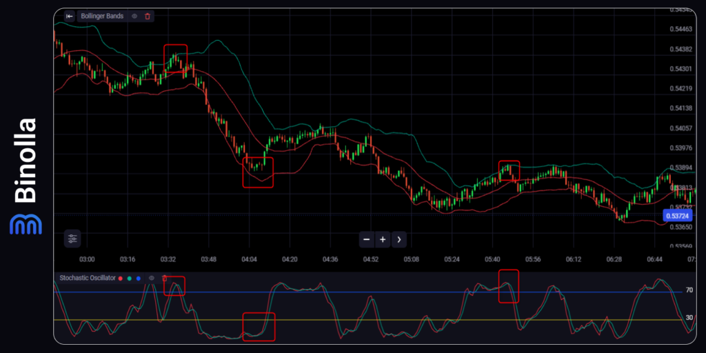 Exemplo de estratégia usando Bollinger Bands e Estocástico  