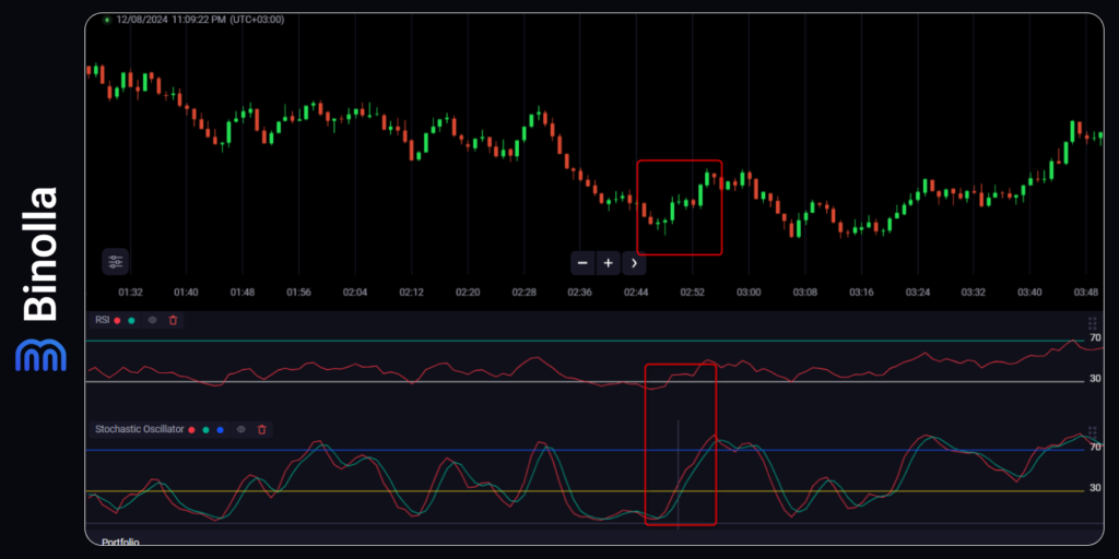 Um exemplo de estratégia usando RSI, Estocástico e Price Action para comprar um contrato Mais Alto